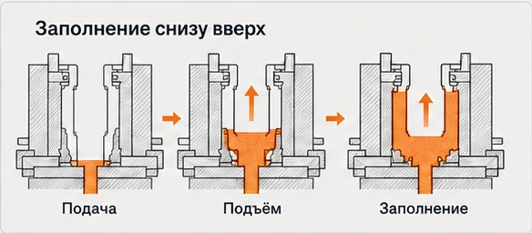 Заполнение формы снизу вверх: подача, подъём и заполнение